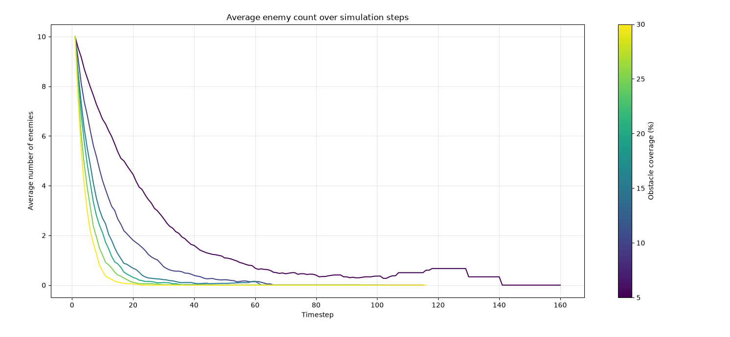 Enemies per timestep plot