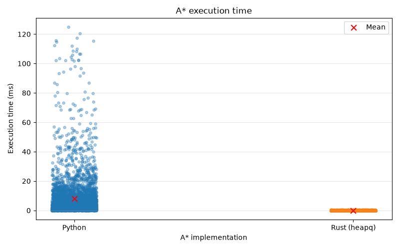 Time of execution for Rust and Python A*