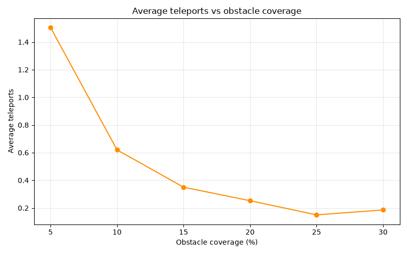 Average teleports at different coverages